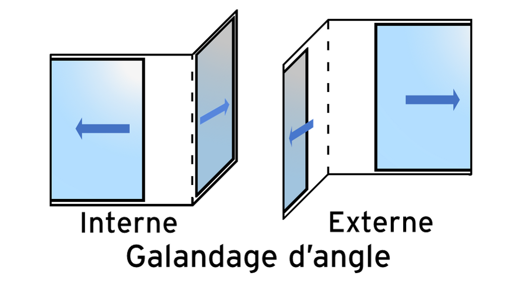 Galandage d'angle, interne et externe.