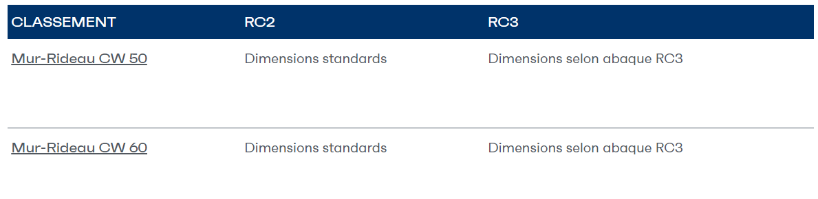 Classements anti-effraction.