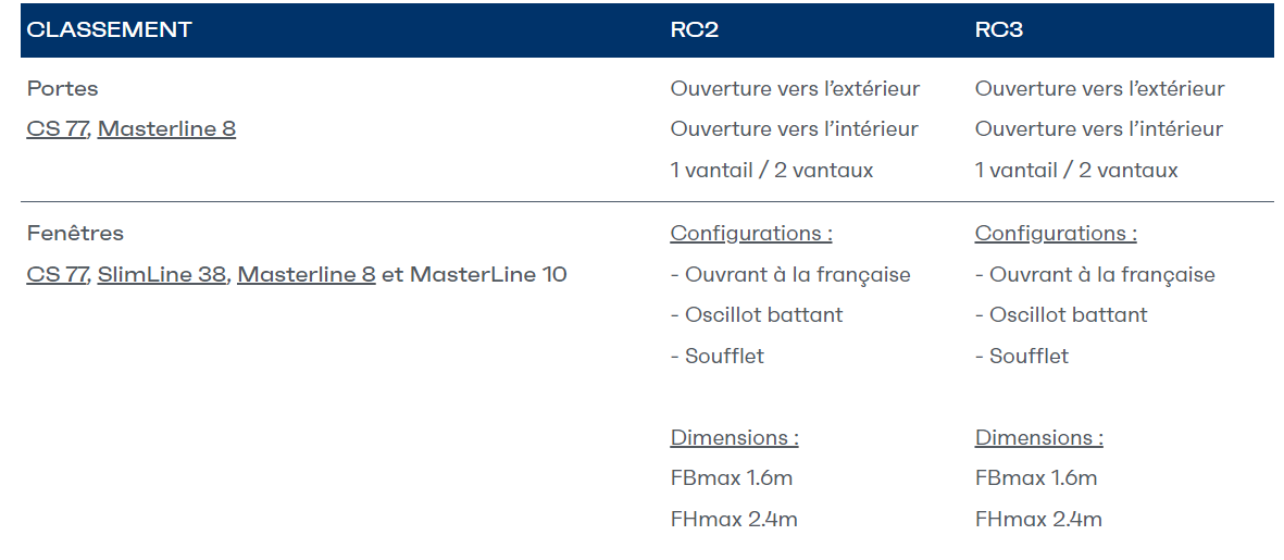 Classements anti-effraction.